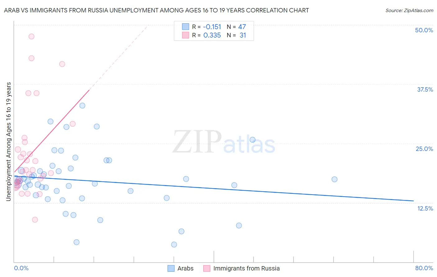 Arab vs Immigrants from Russia Unemployment Among Ages 16 to 19 years