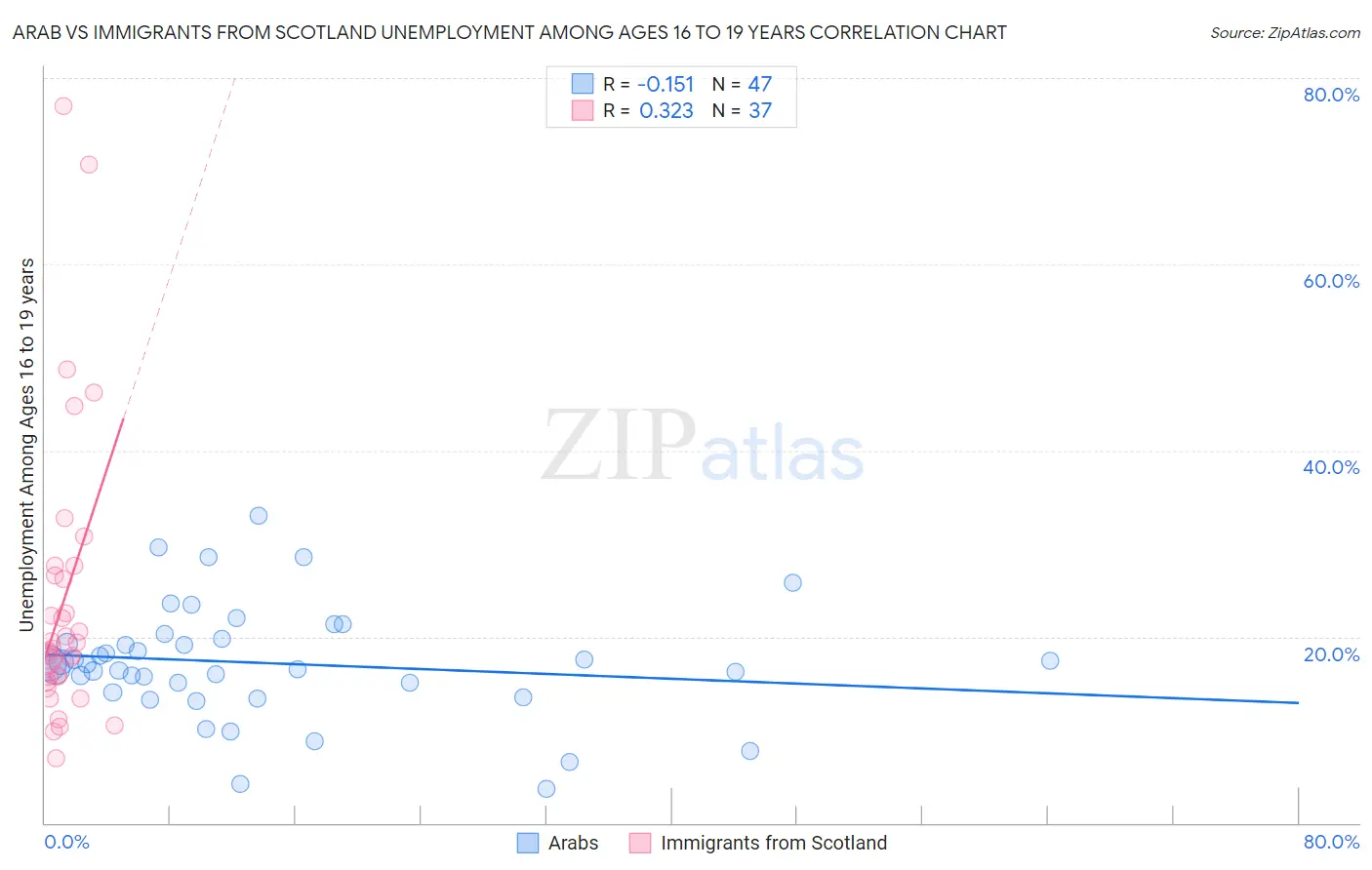Arab vs Immigrants from Scotland Unemployment Among Ages 16 to 19 years