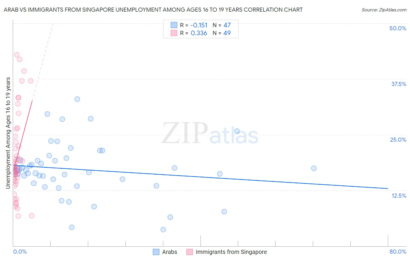 Arab vs Immigrants from Singapore Unemployment Among Ages 16 to 19 years