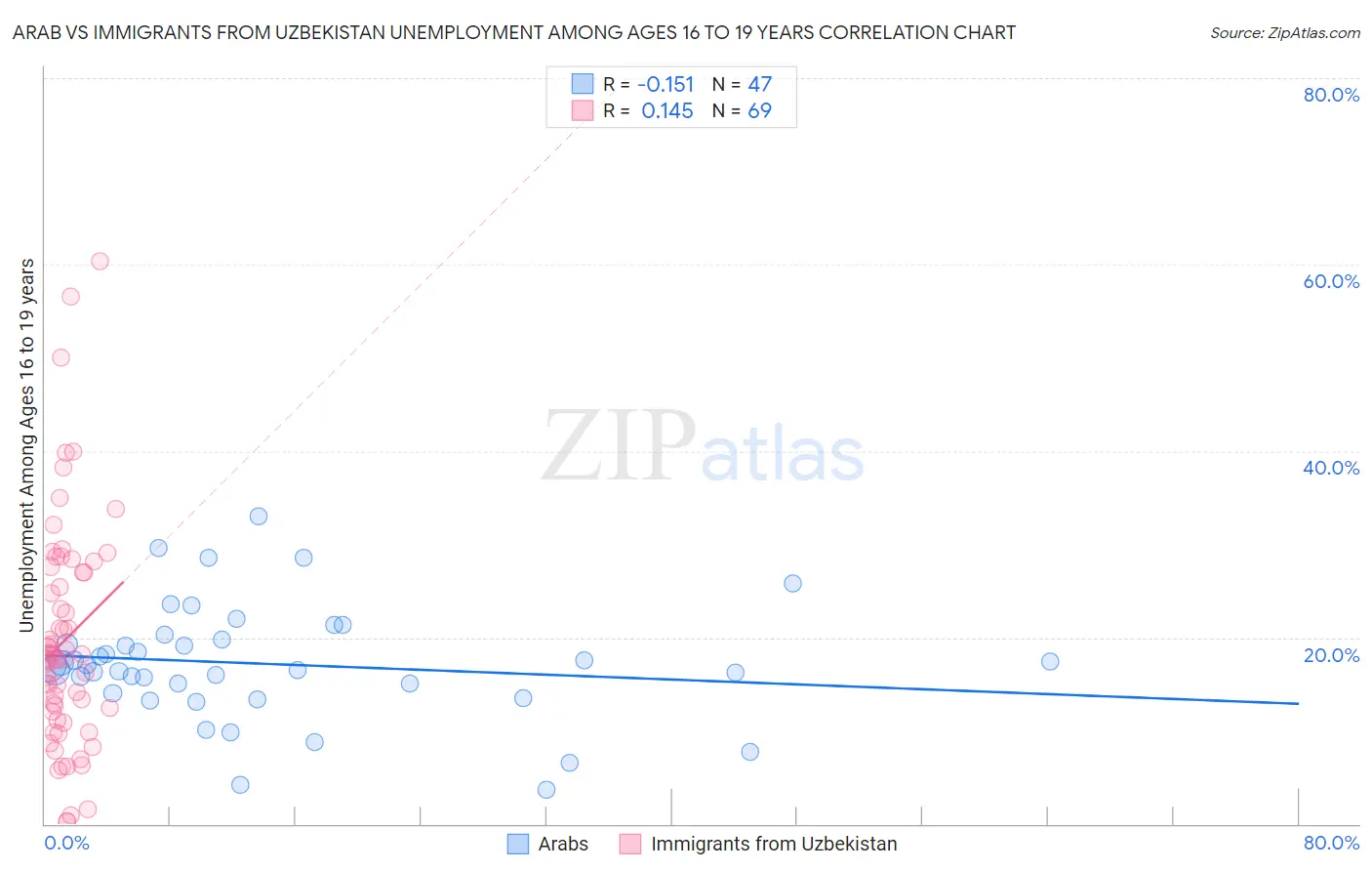 Arab vs Immigrants from Uzbekistan Unemployment Among Ages 16 to 19 years
