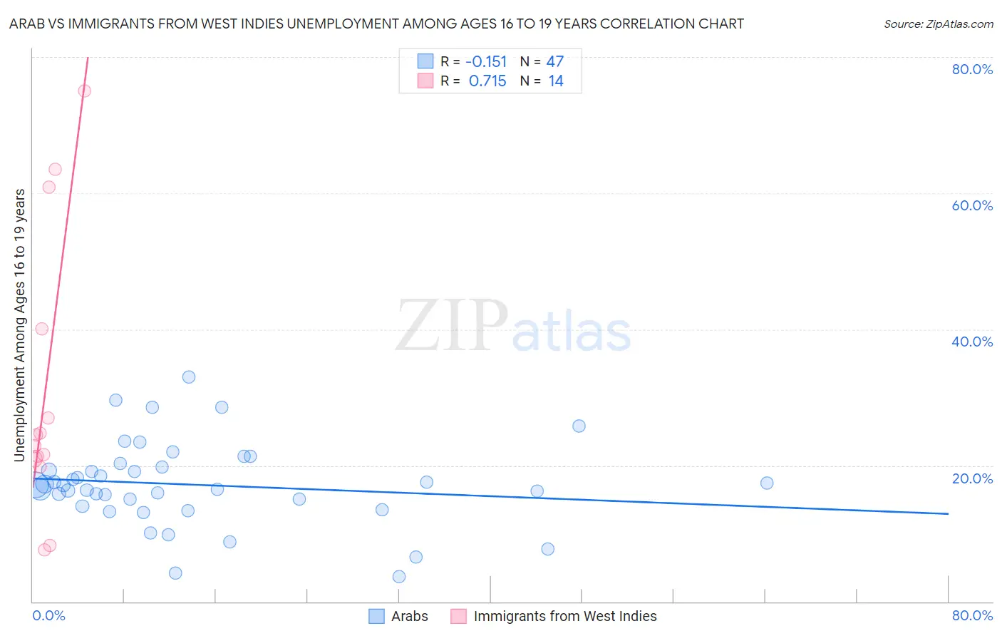 Arab vs Immigrants from West Indies Unemployment Among Ages 16 to 19 years