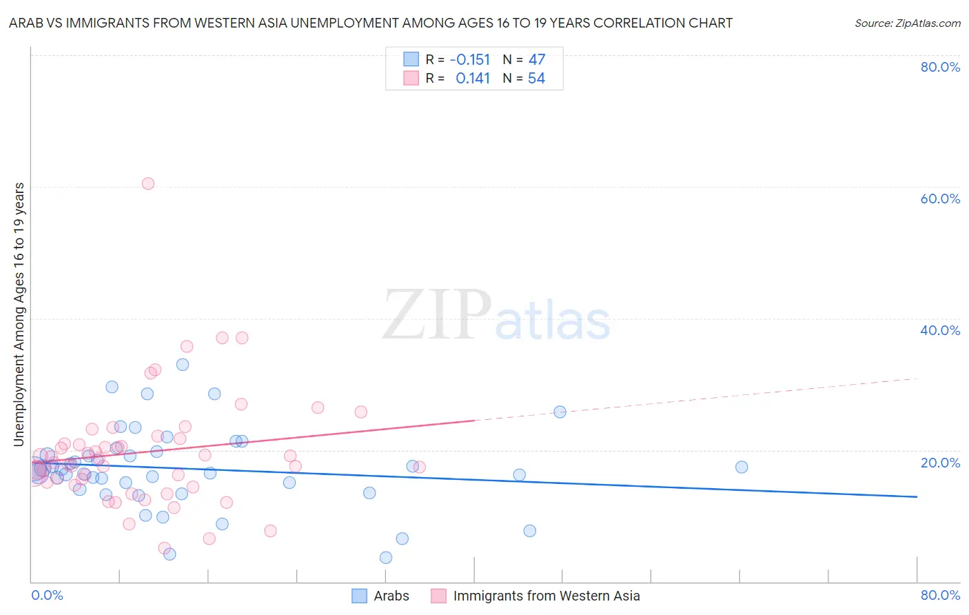 Arab vs Immigrants from Western Asia Unemployment Among Ages 16 to 19 years