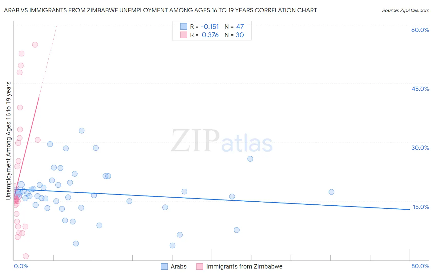 Arab vs Immigrants from Zimbabwe Unemployment Among Ages 16 to 19 years