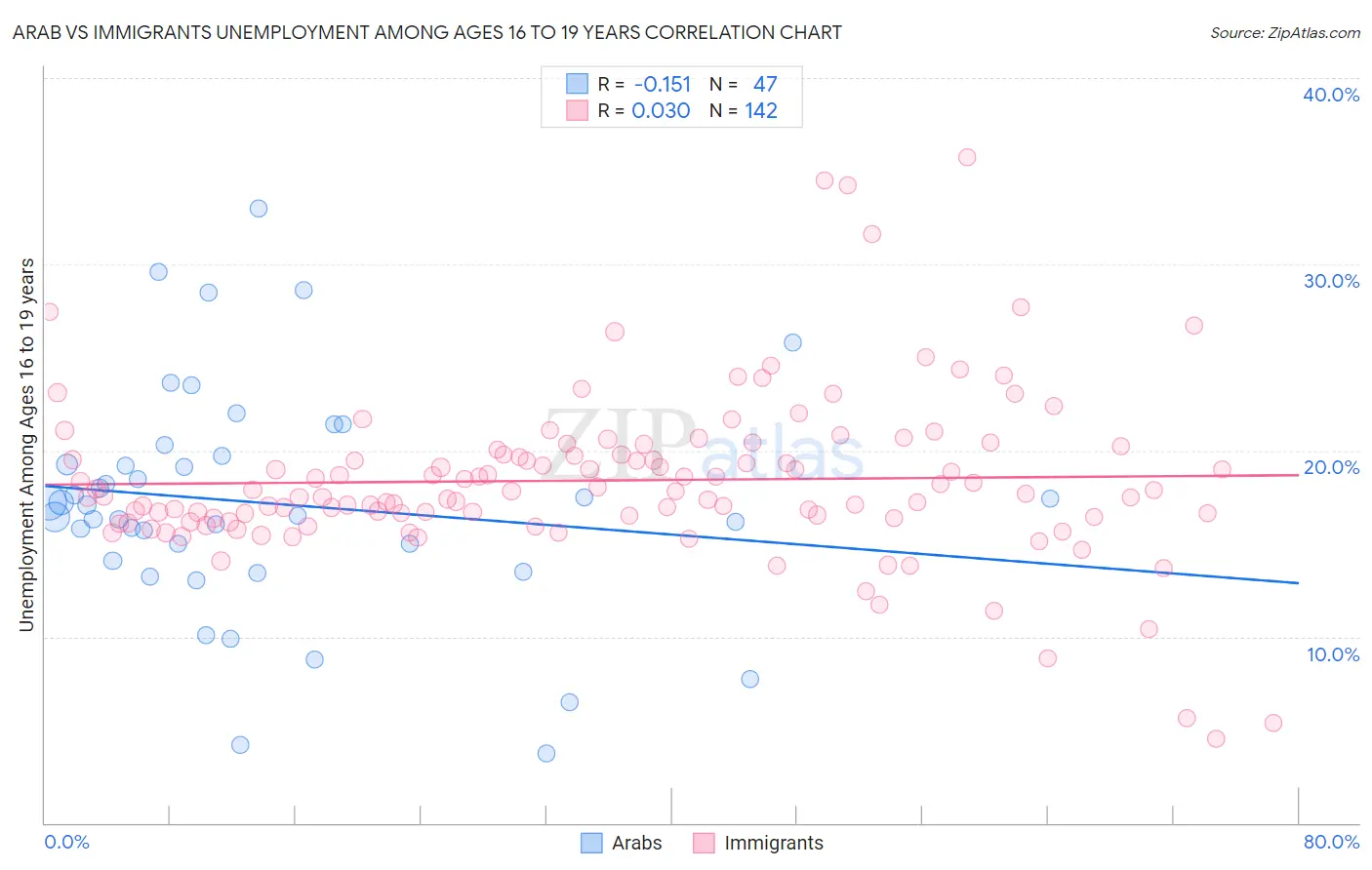 Arab vs Immigrants Unemployment Among Ages 16 to 19 years
