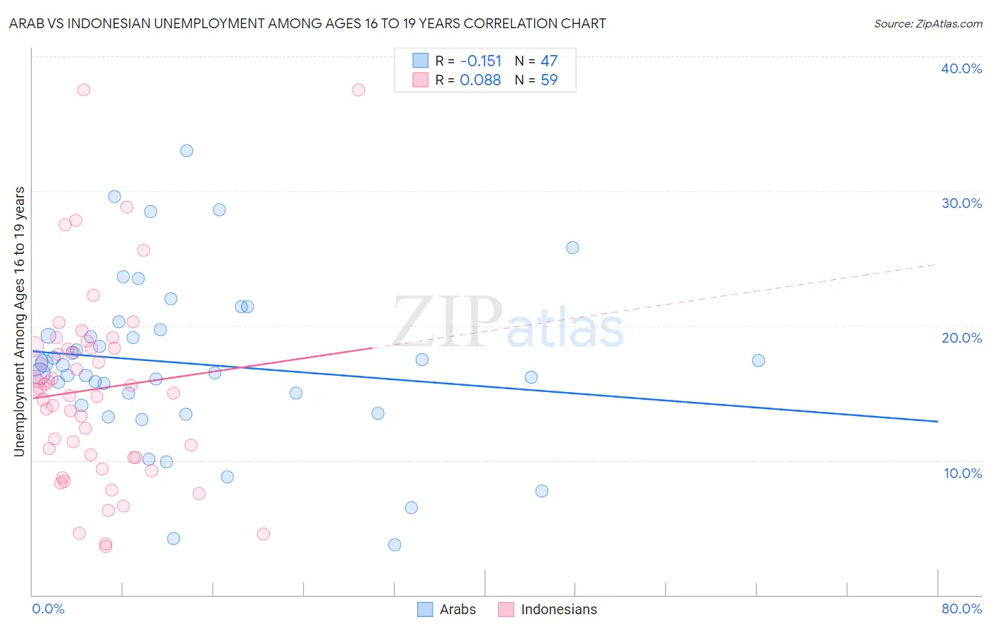 Arab vs Indonesian Unemployment Among Ages 16 to 19 years