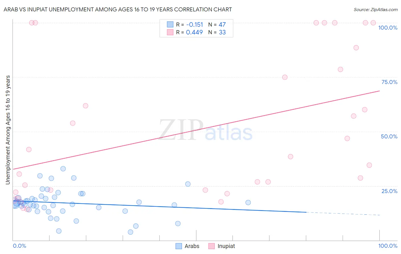 Arab vs Inupiat Unemployment Among Ages 16 to 19 years