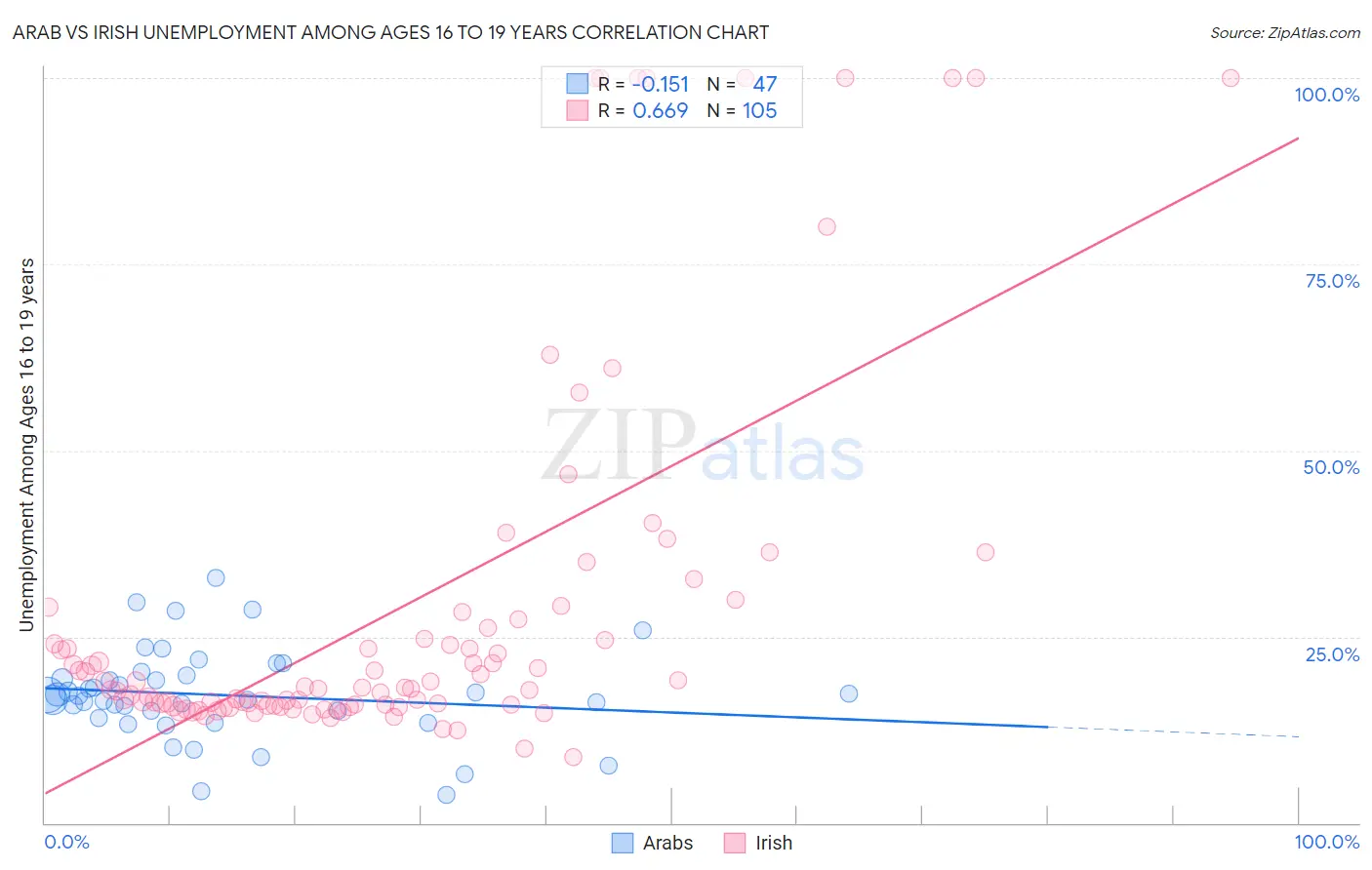 Arab vs Irish Unemployment Among Ages 16 to 19 years