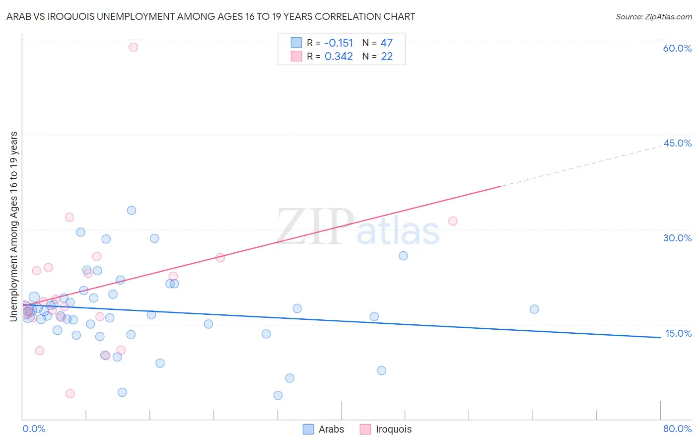 Arab vs Iroquois Unemployment Among Ages 16 to 19 years