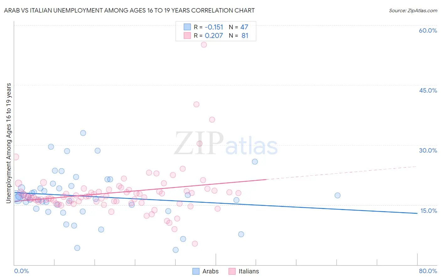 Arab vs Italian Unemployment Among Ages 16 to 19 years