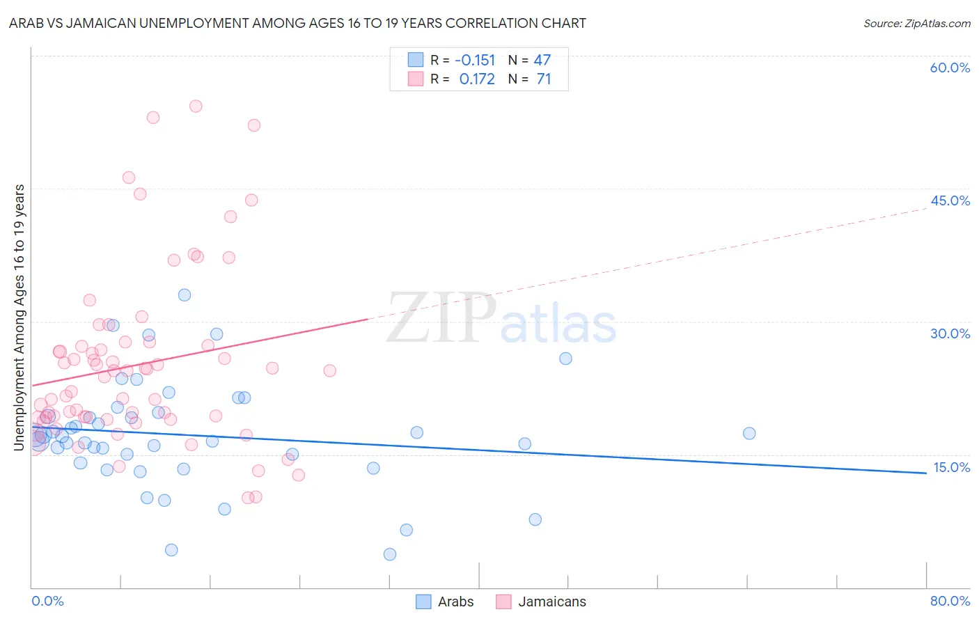 Arab vs Jamaican Unemployment Among Ages 16 to 19 years