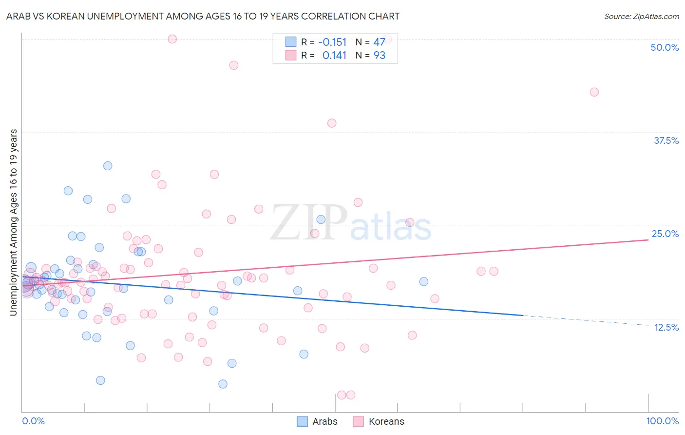 Arab vs Korean Unemployment Among Ages 16 to 19 years