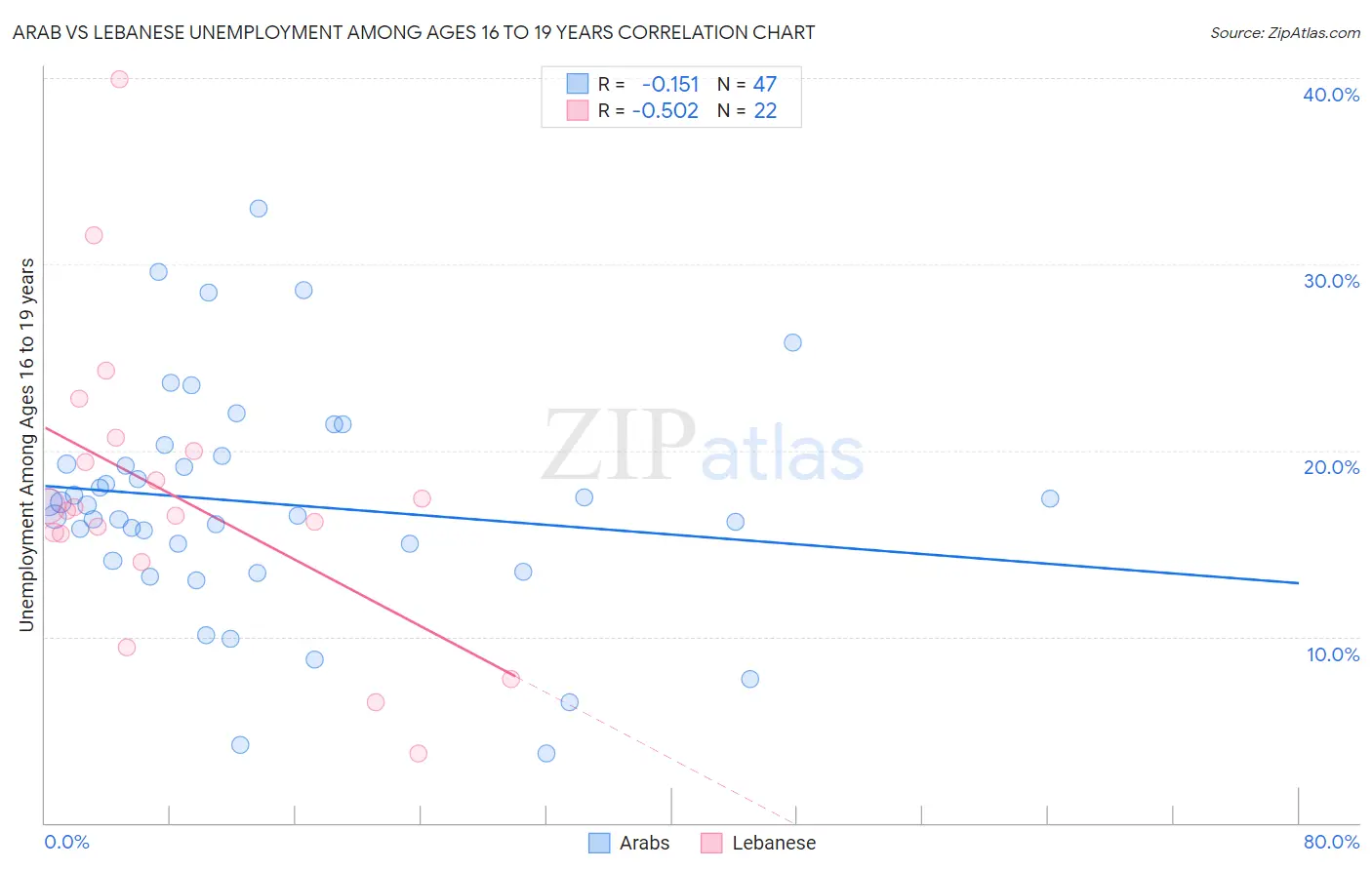 Arab vs Lebanese Unemployment Among Ages 16 to 19 years