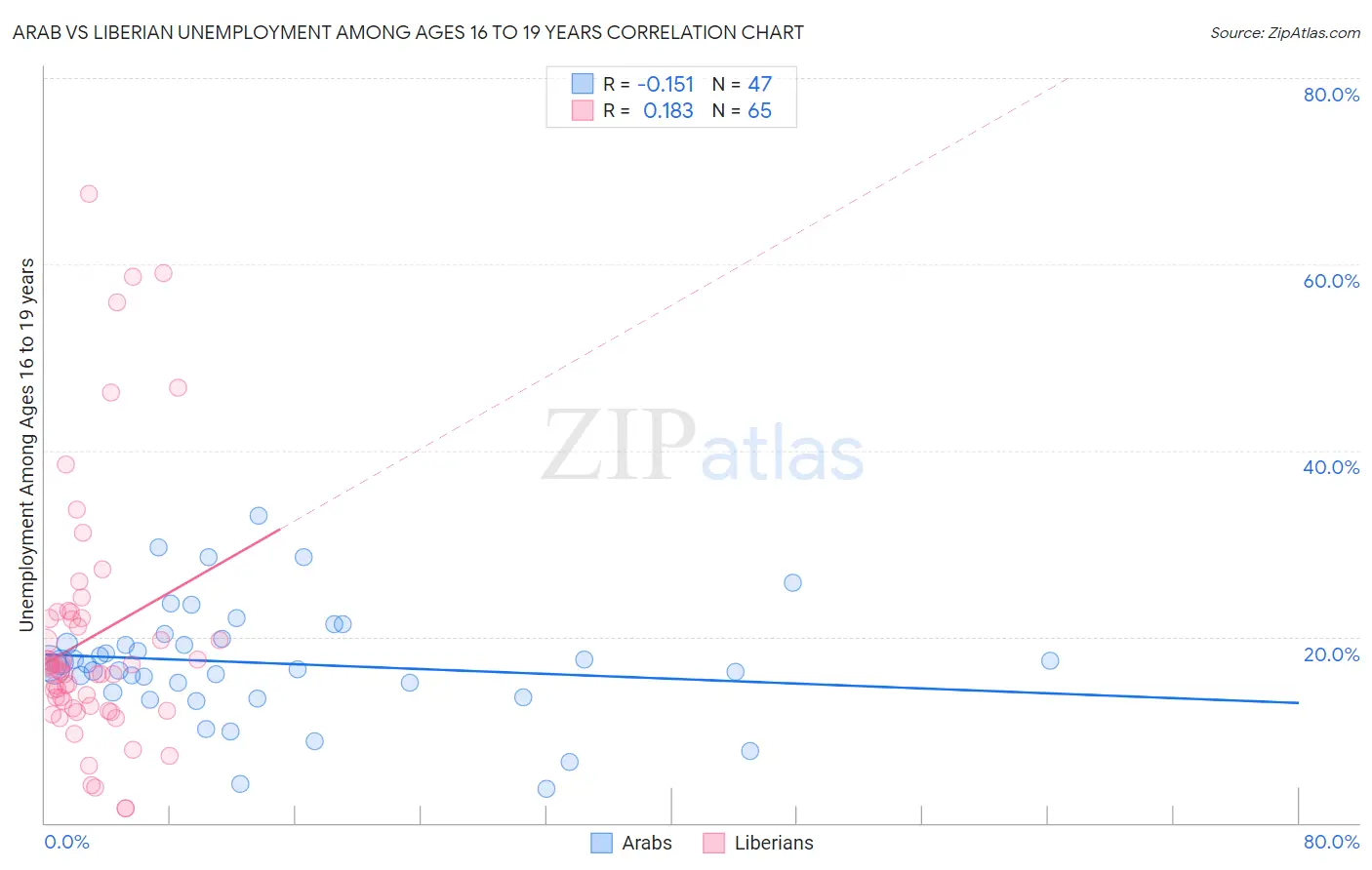 Arab vs Liberian Unemployment Among Ages 16 to 19 years