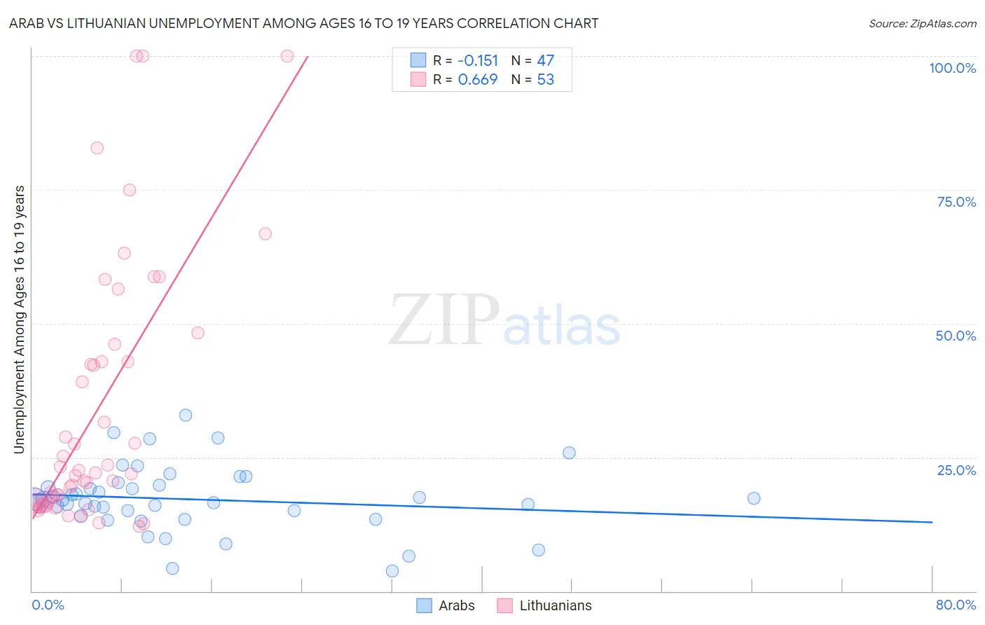 Arab vs Lithuanian Unemployment Among Ages 16 to 19 years
