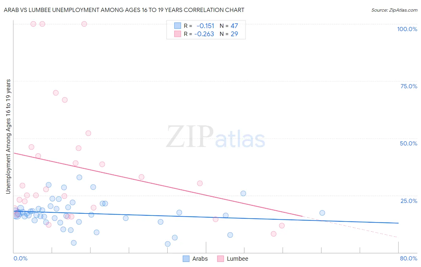 Arab vs Lumbee Unemployment Among Ages 16 to 19 years