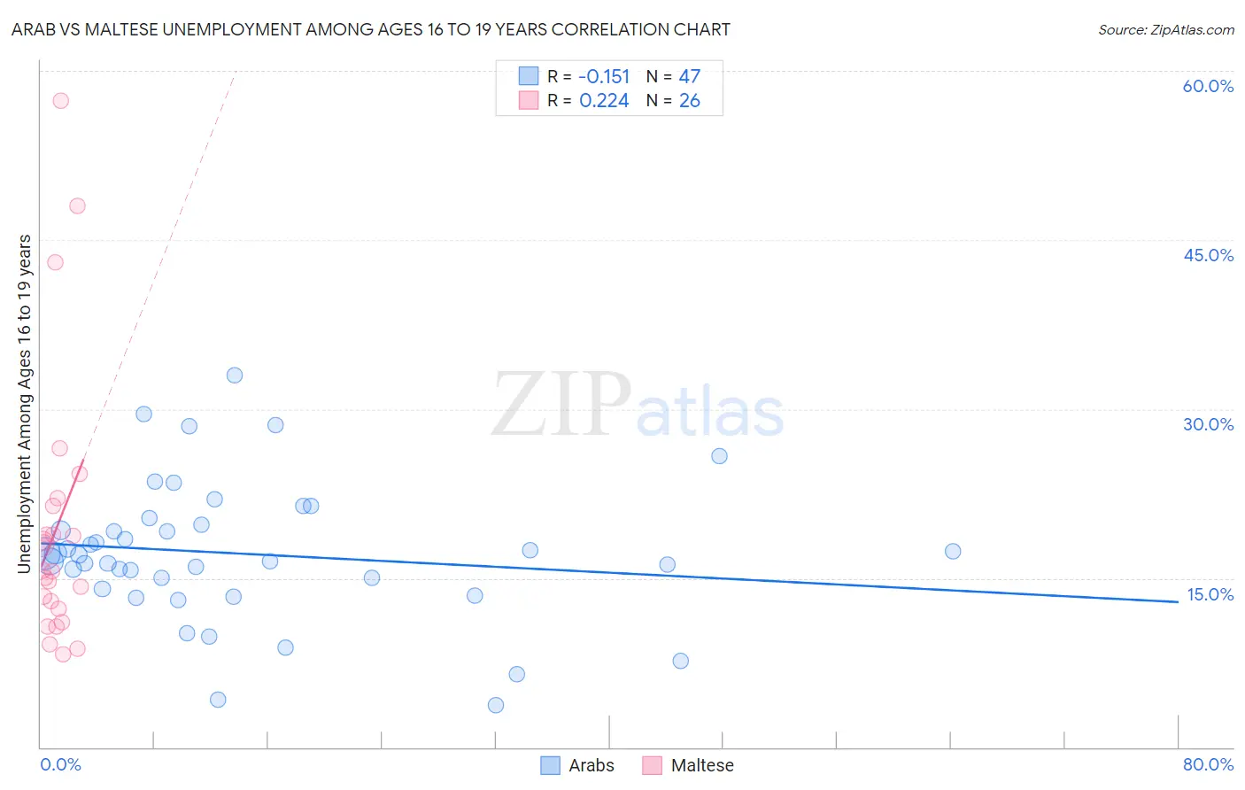 Arab vs Maltese Unemployment Among Ages 16 to 19 years