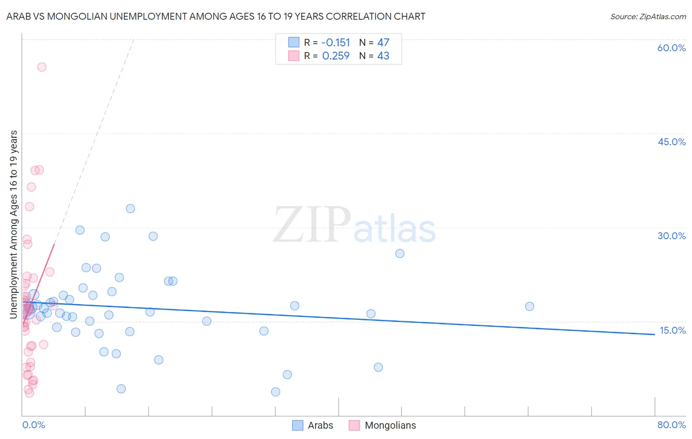 Arab vs Mongolian Unemployment Among Ages 16 to 19 years