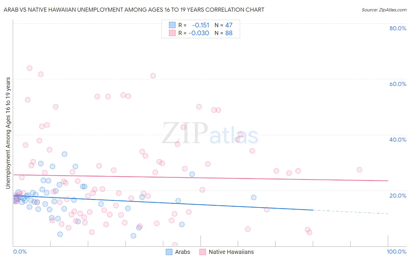 Arab vs Native Hawaiian Unemployment Among Ages 16 to 19 years