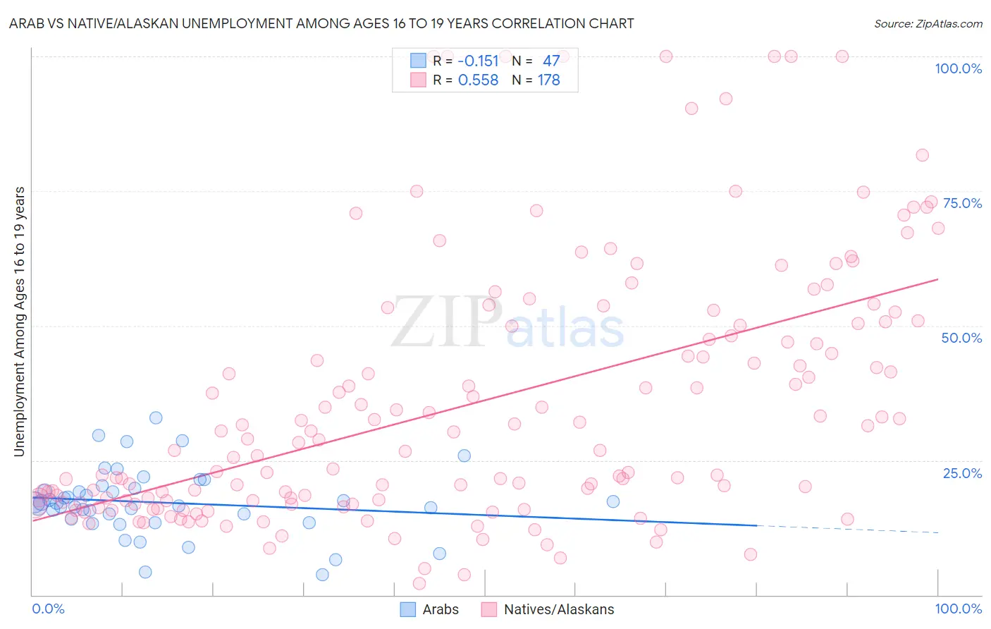 Arab vs Native/Alaskan Unemployment Among Ages 16 to 19 years