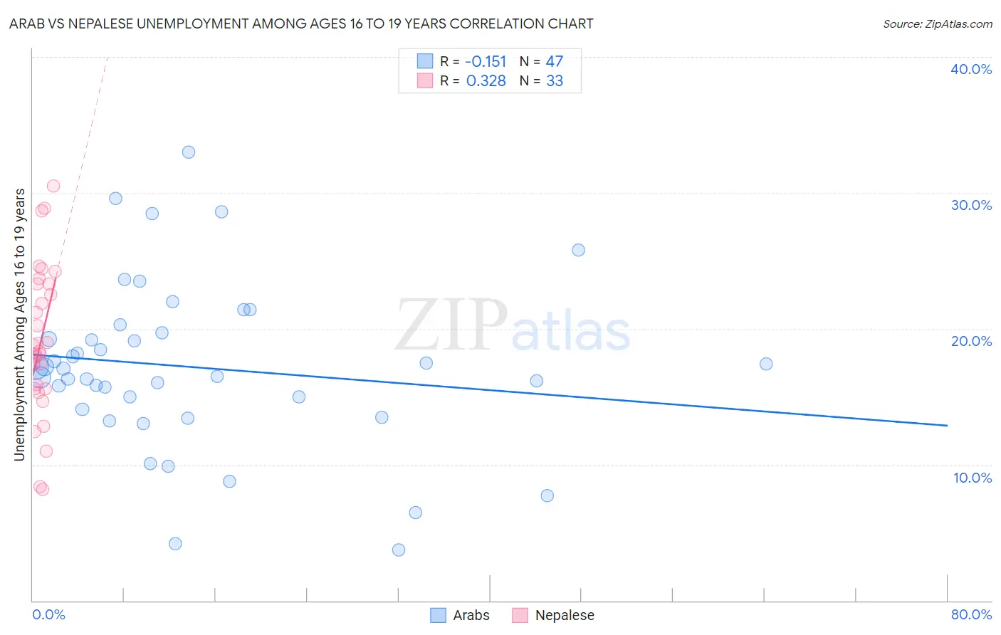 Arab vs Nepalese Unemployment Among Ages 16 to 19 years