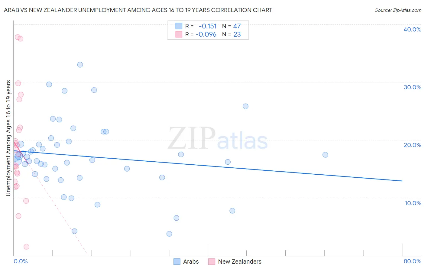 Arab vs New Zealander Unemployment Among Ages 16 to 19 years