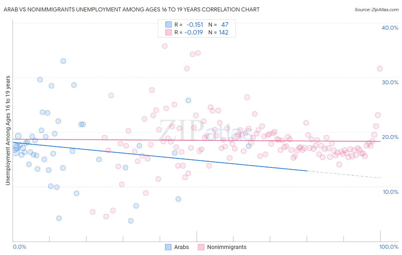 Arab vs Nonimmigrants Unemployment Among Ages 16 to 19 years
