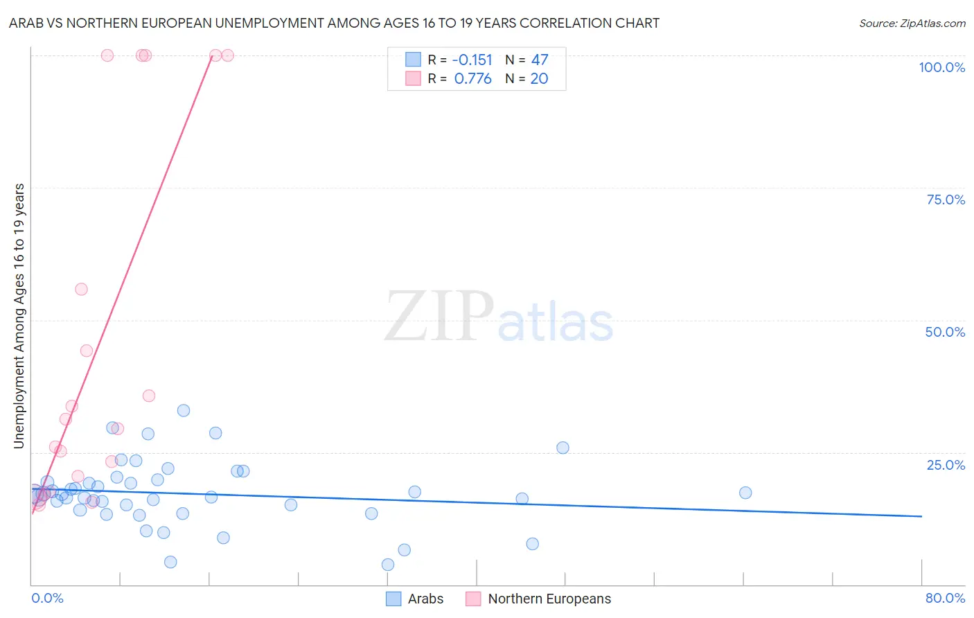 Arab vs Northern European Unemployment Among Ages 16 to 19 years