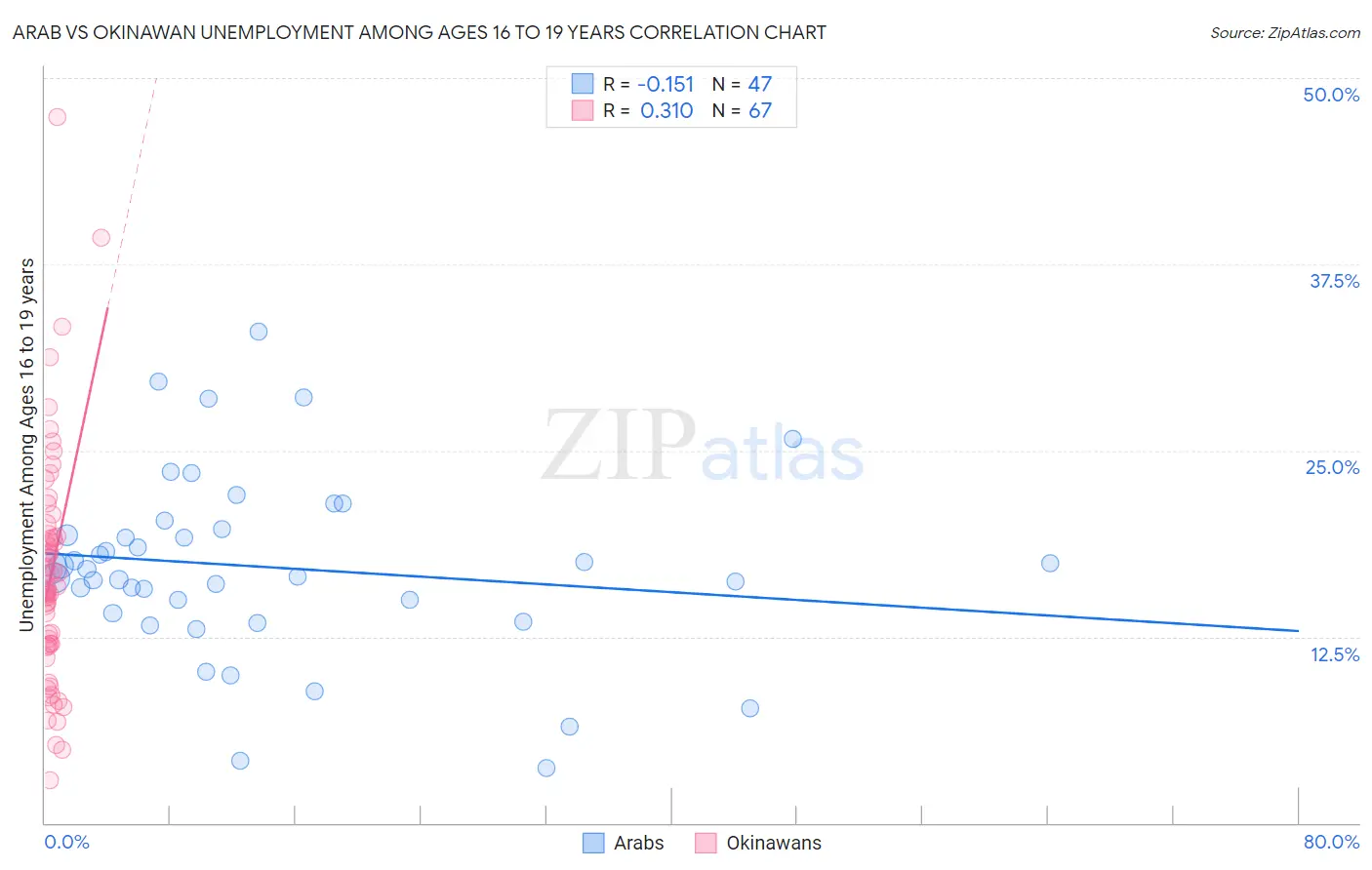 Arab vs Okinawan Unemployment Among Ages 16 to 19 years