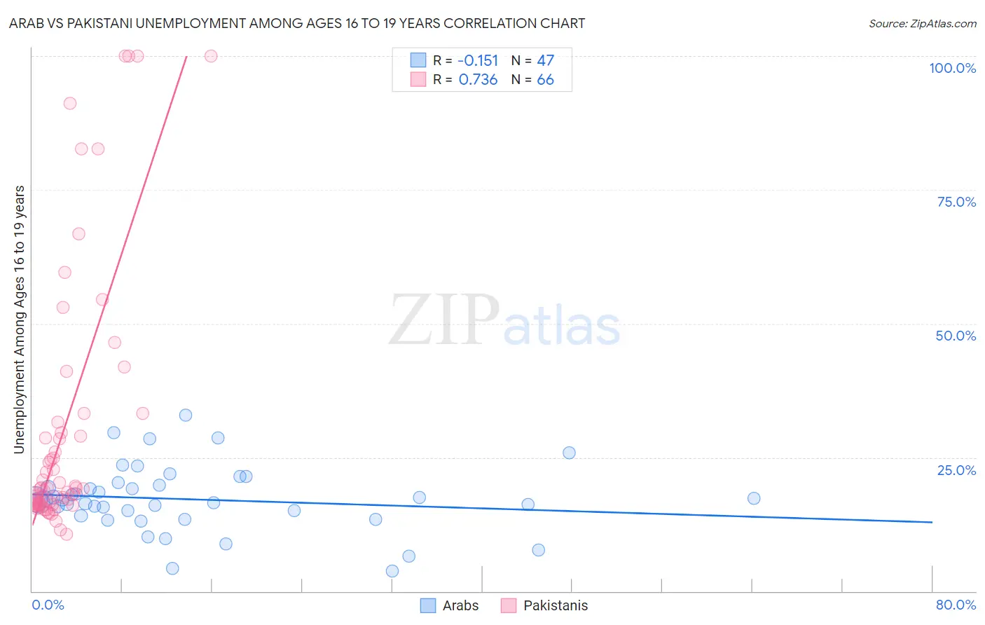 Arab vs Pakistani Unemployment Among Ages 16 to 19 years