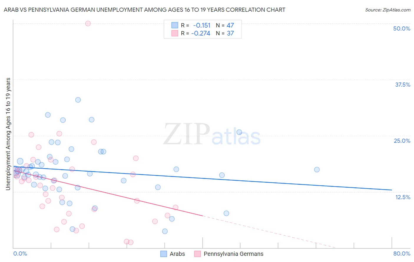 Arab vs Pennsylvania German Unemployment Among Ages 16 to 19 years