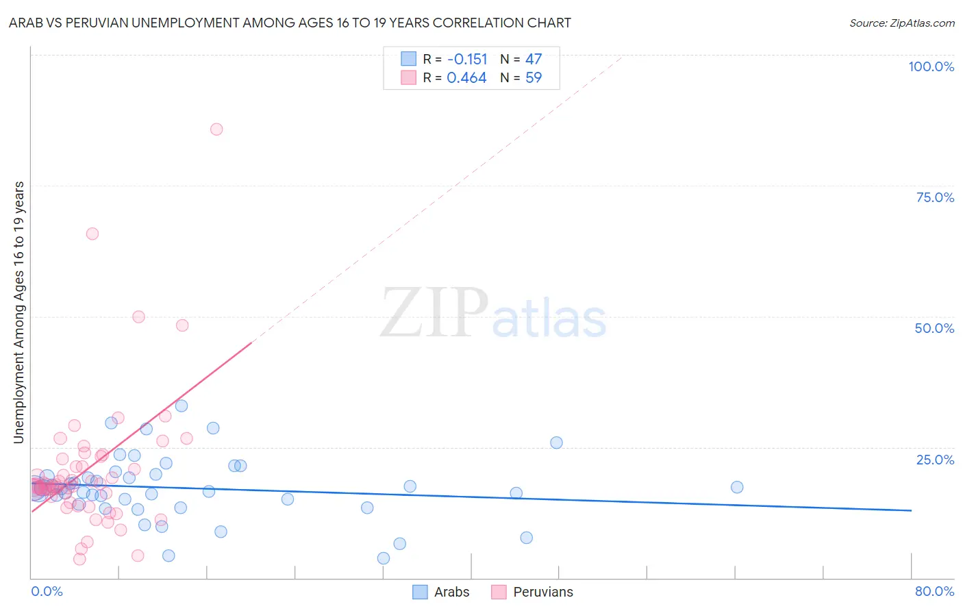 Arab vs Peruvian Unemployment Among Ages 16 to 19 years