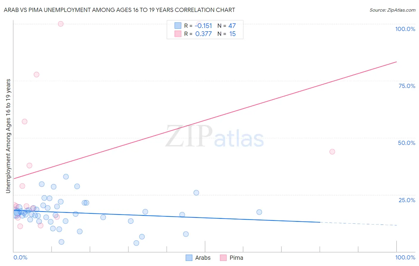 Arab vs Pima Unemployment Among Ages 16 to 19 years