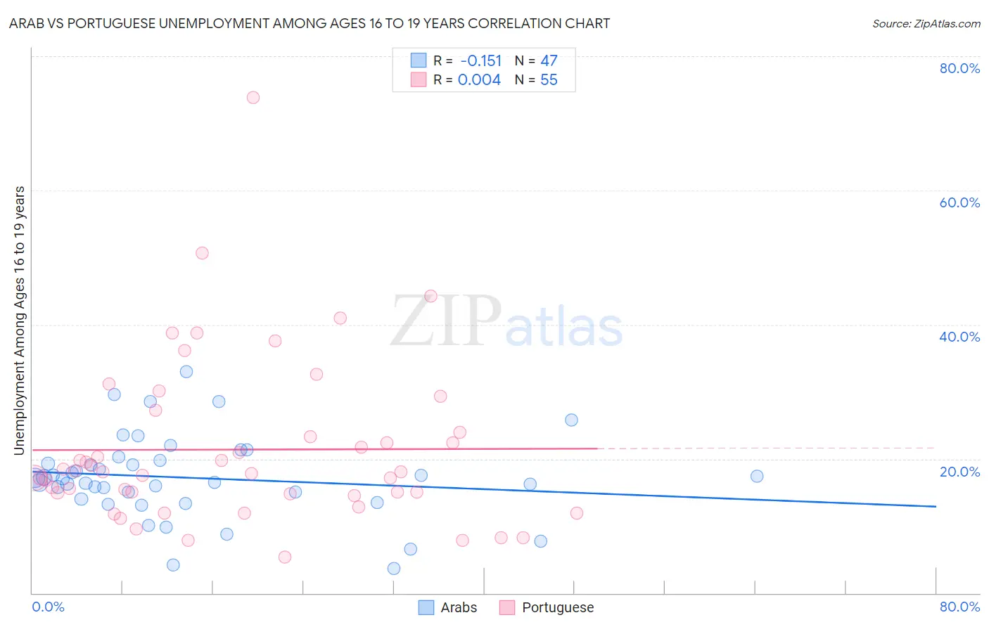 Arab vs Portuguese Unemployment Among Ages 16 to 19 years