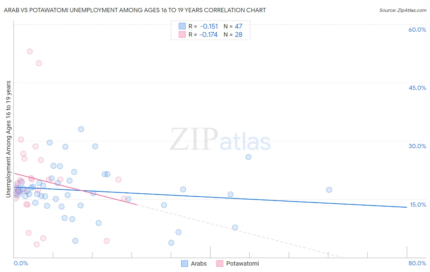 Arab vs Potawatomi Unemployment Among Ages 16 to 19 years