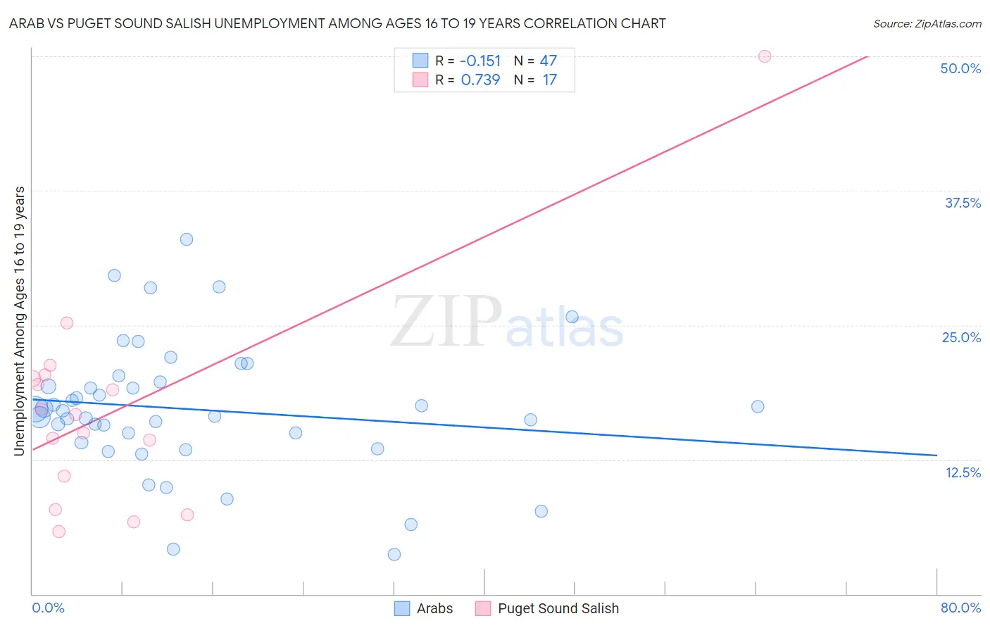 Arab vs Puget Sound Salish Unemployment Among Ages 16 to 19 years