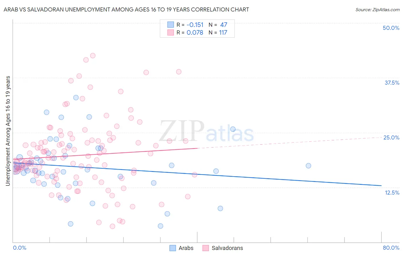 Arab vs Salvadoran Unemployment Among Ages 16 to 19 years