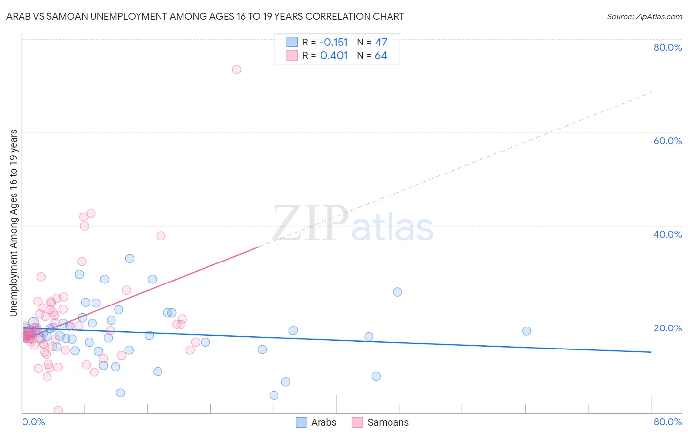 Arab vs Samoan Unemployment Among Ages 16 to 19 years