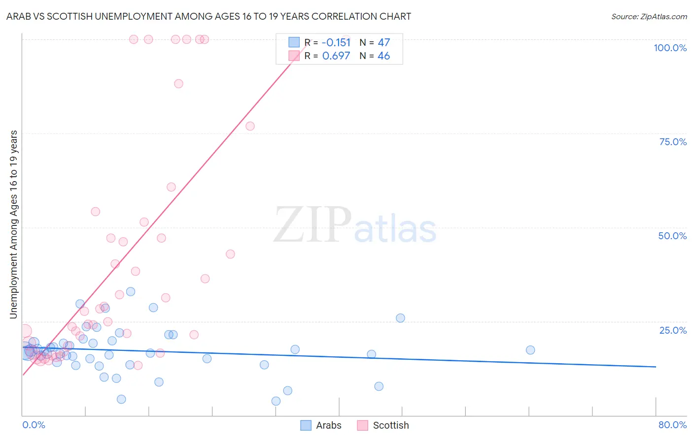 Arab vs Scottish Unemployment Among Ages 16 to 19 years