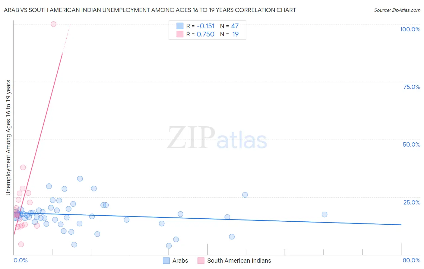 Arab vs South American Indian Unemployment Among Ages 16 to 19 years
