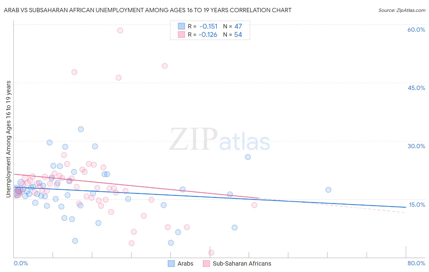 Arab vs Subsaharan African Unemployment Among Ages 16 to 19 years