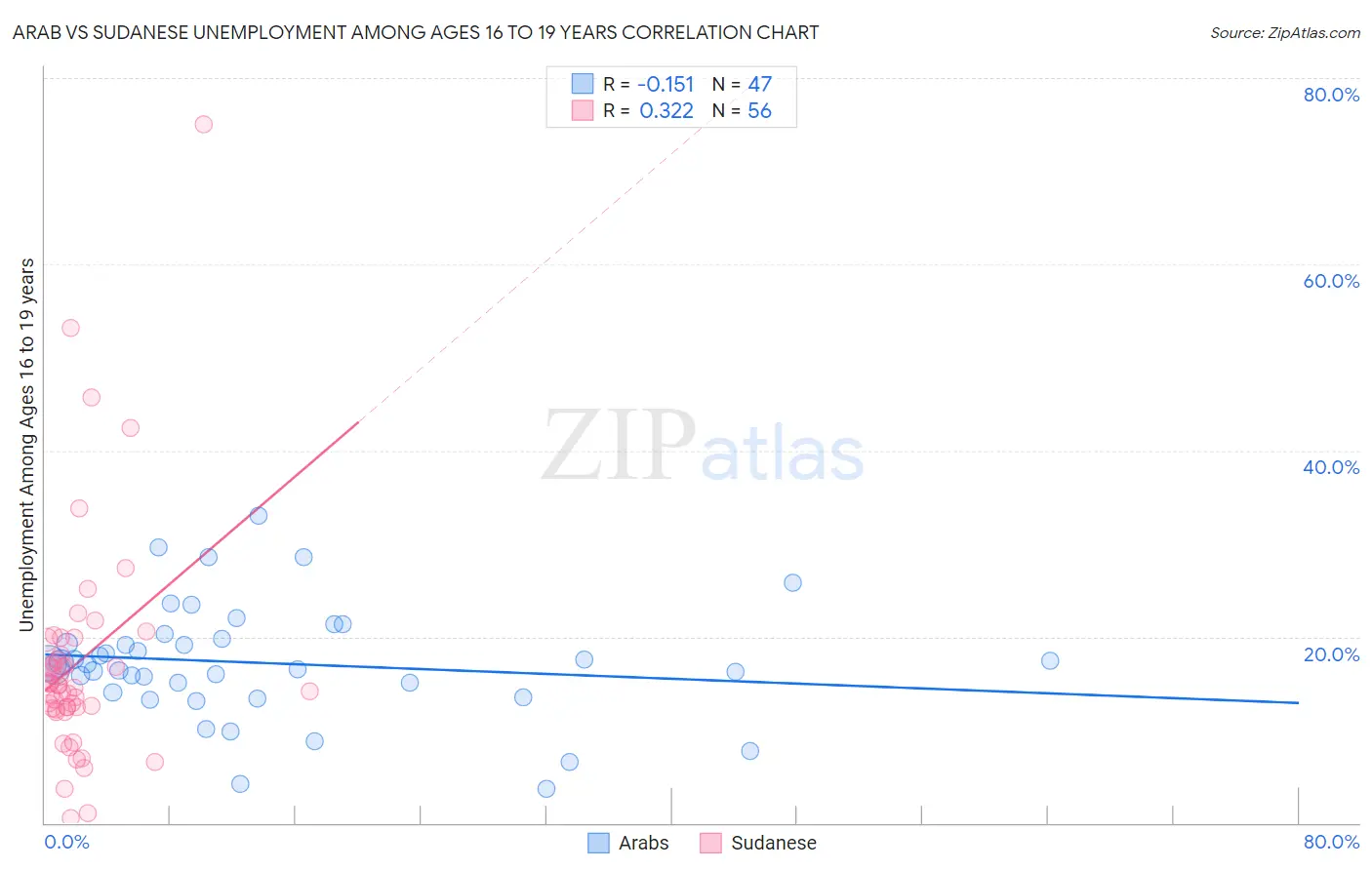 Arab vs Sudanese Unemployment Among Ages 16 to 19 years