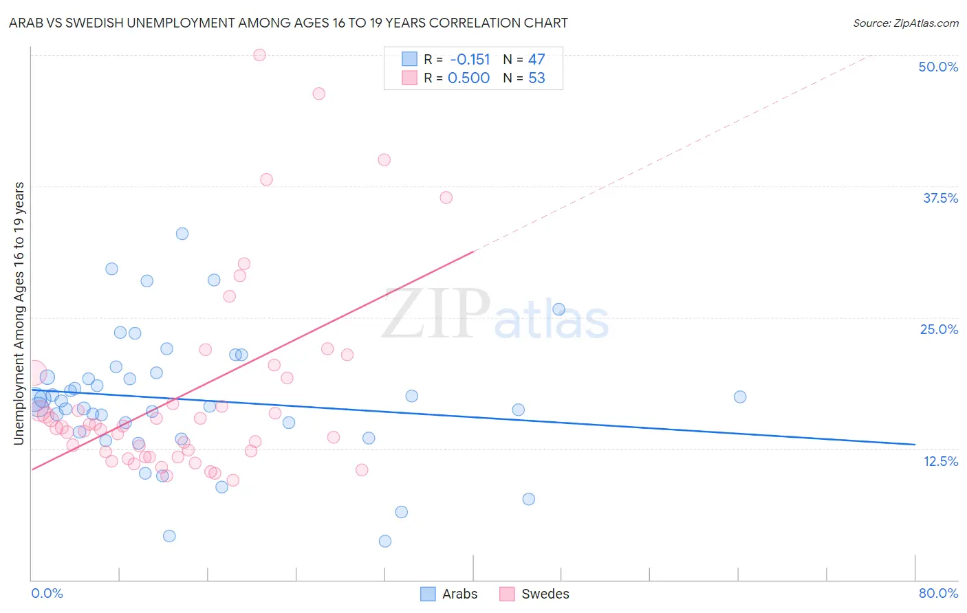 Arab vs Swedish Unemployment Among Ages 16 to 19 years