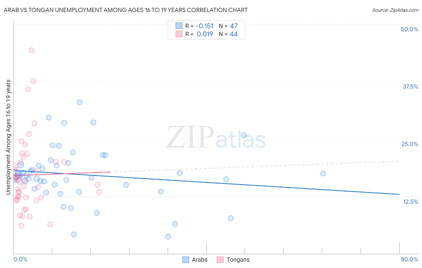 Arab vs Tongan Unemployment Among Ages 16 to 19 years