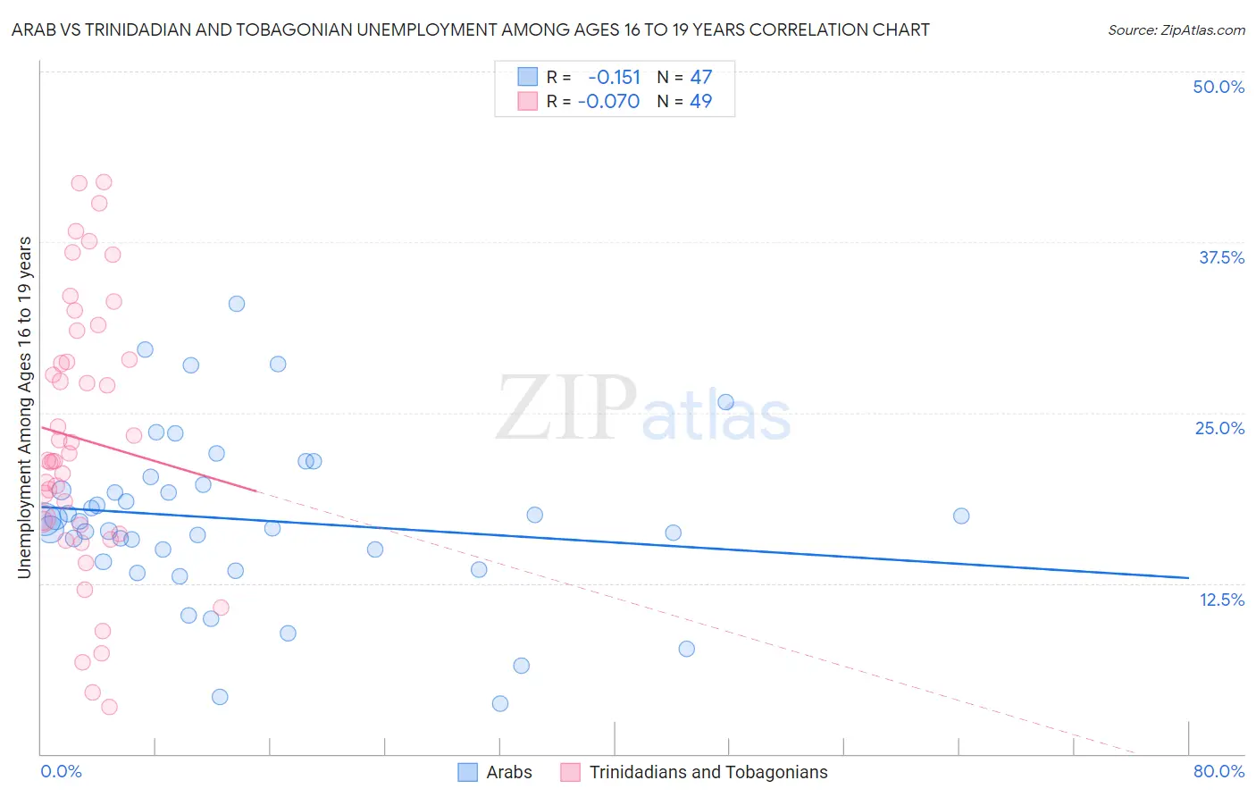 Arab vs Trinidadian and Tobagonian Unemployment Among Ages 16 to 19 years