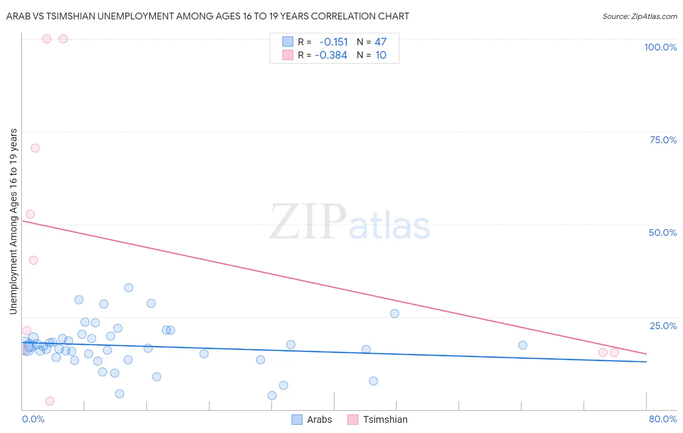 Arab vs Tsimshian Unemployment Among Ages 16 to 19 years