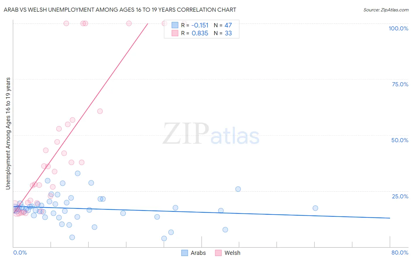 Arab vs Welsh Unemployment Among Ages 16 to 19 years