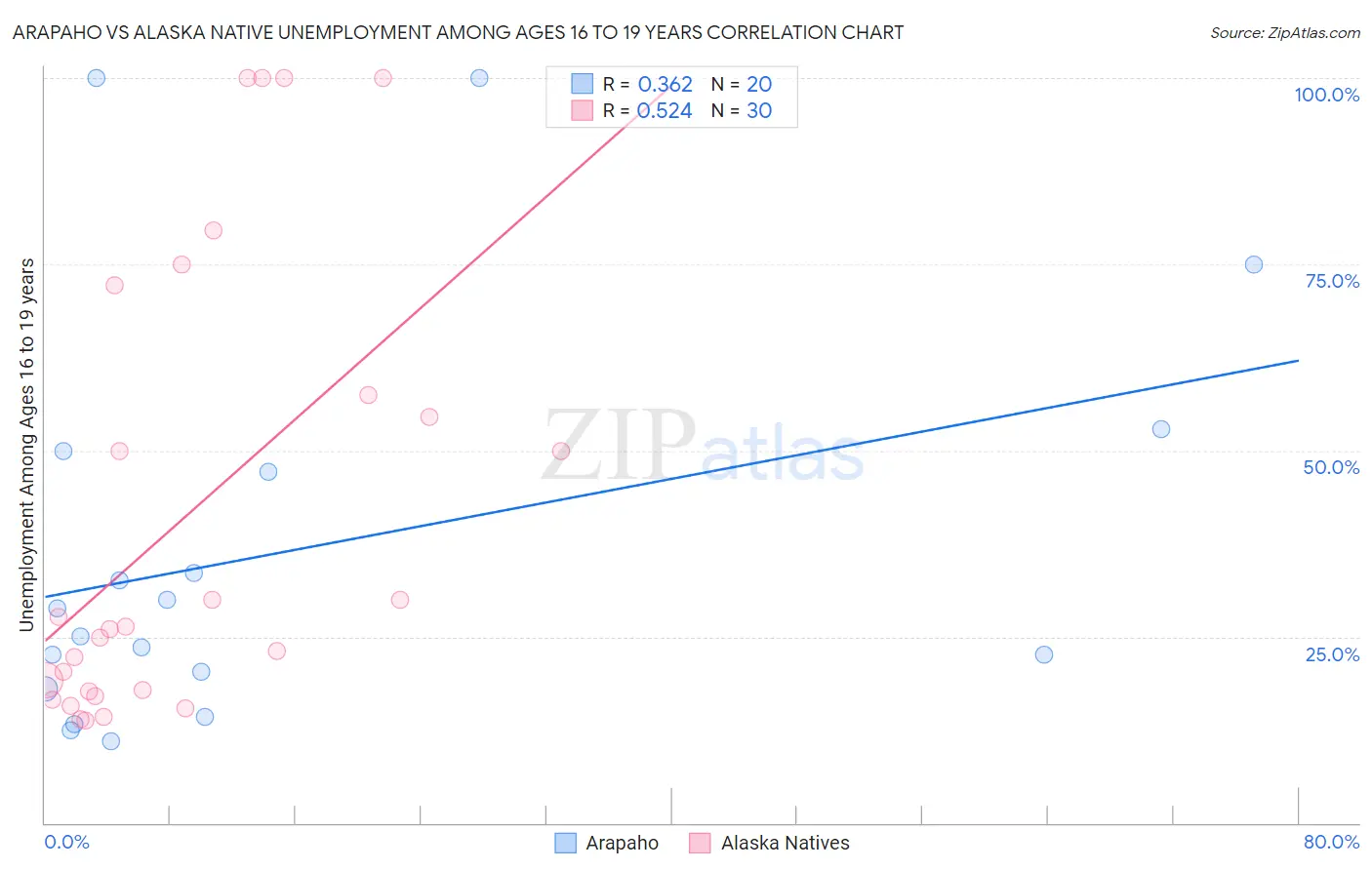 Arapaho vs Alaska Native Unemployment Among Ages 16 to 19 years