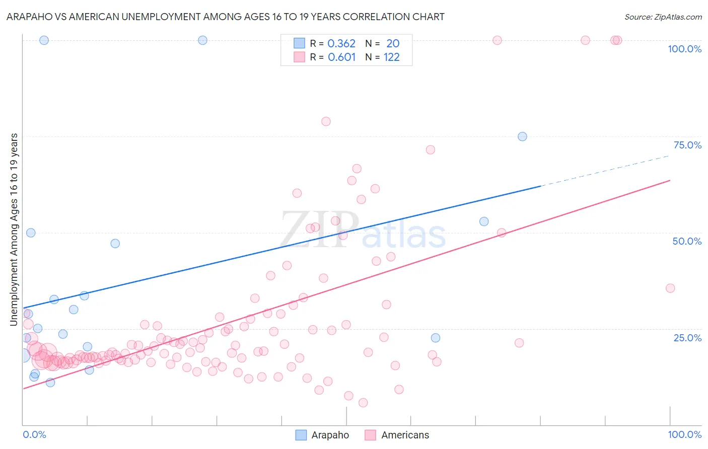 Arapaho vs American Unemployment Among Ages 16 to 19 years