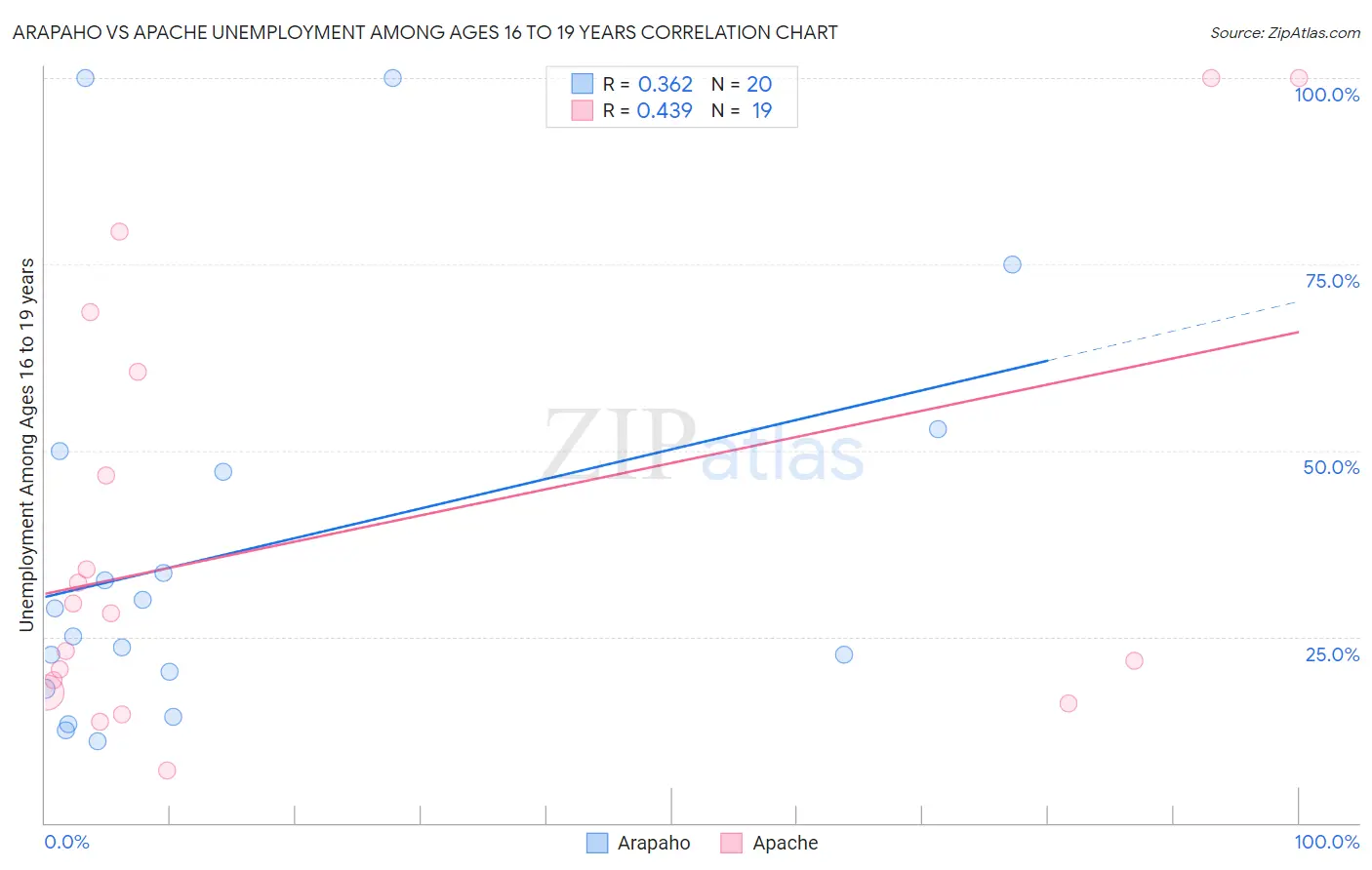 Arapaho vs Apache Unemployment Among Ages 16 to 19 years