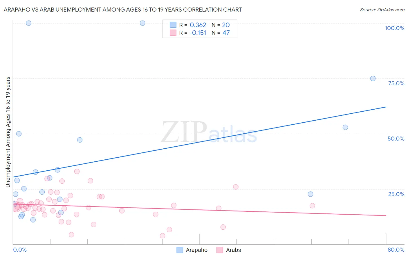 Arapaho vs Arab Unemployment Among Ages 16 to 19 years